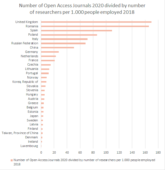 Number of Open Access Journals 2020 divided by number of researchers per 1.000 people employed 2018